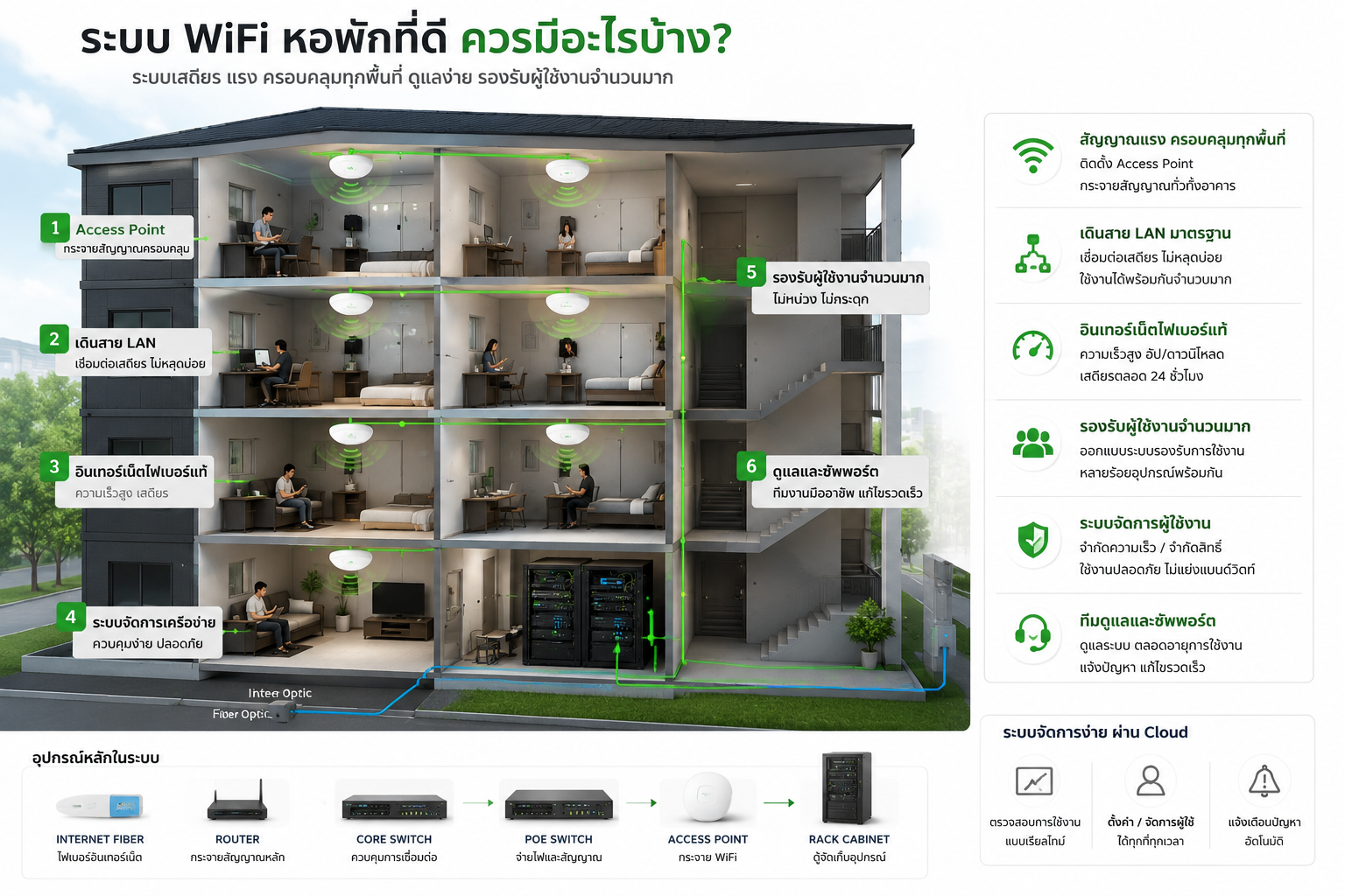 Read more about the article ระบบ wifi หอพักที่ดี ควรมีอะไร